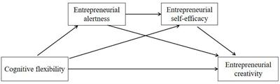Cognitive flexibility and entrepreneurial creativity: the chain mediating effect of entrepreneurial alertness and entrepreneurial self-efficacy